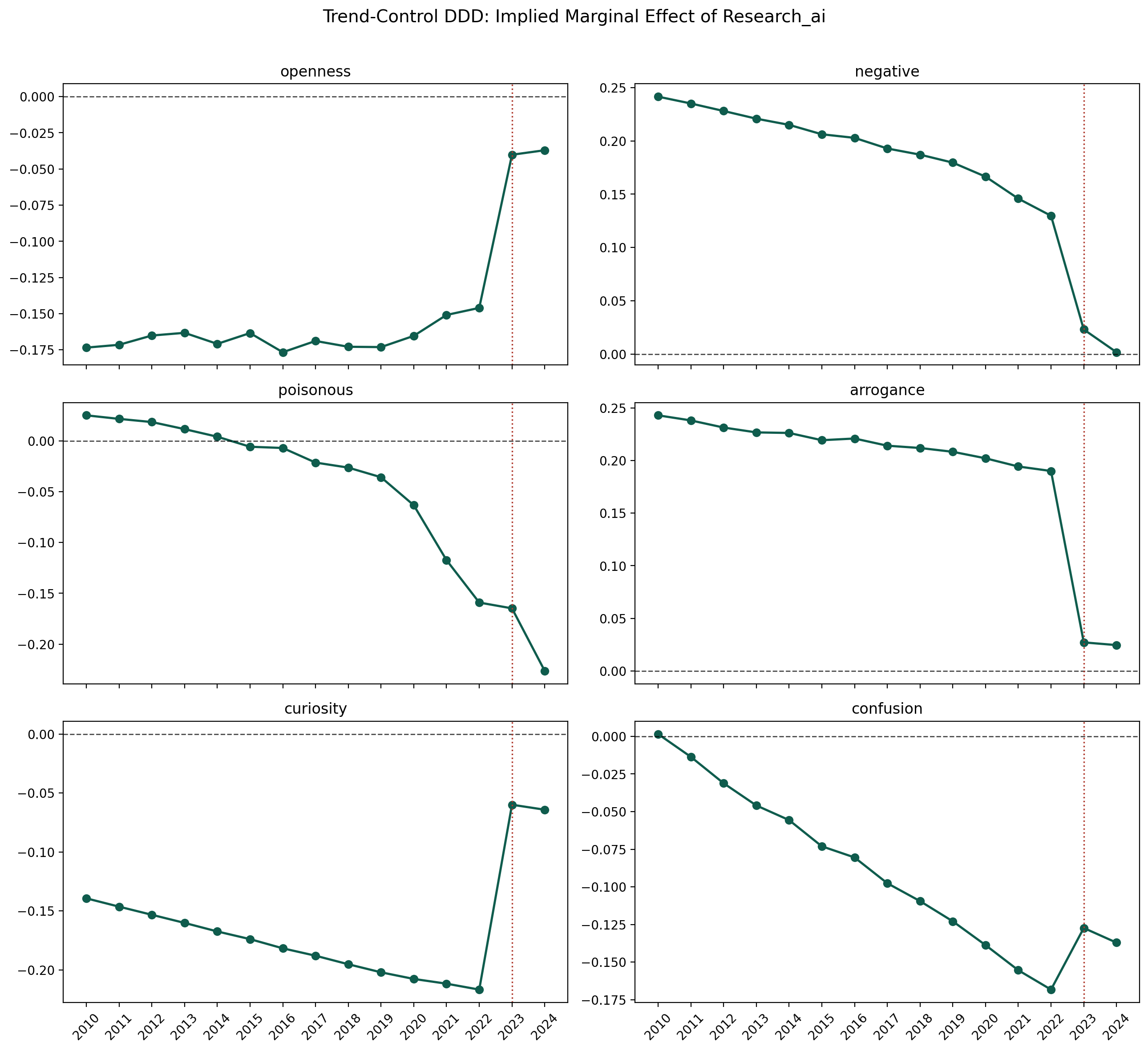 Difference-in-difference-in-differences estimates across attitude dimensions