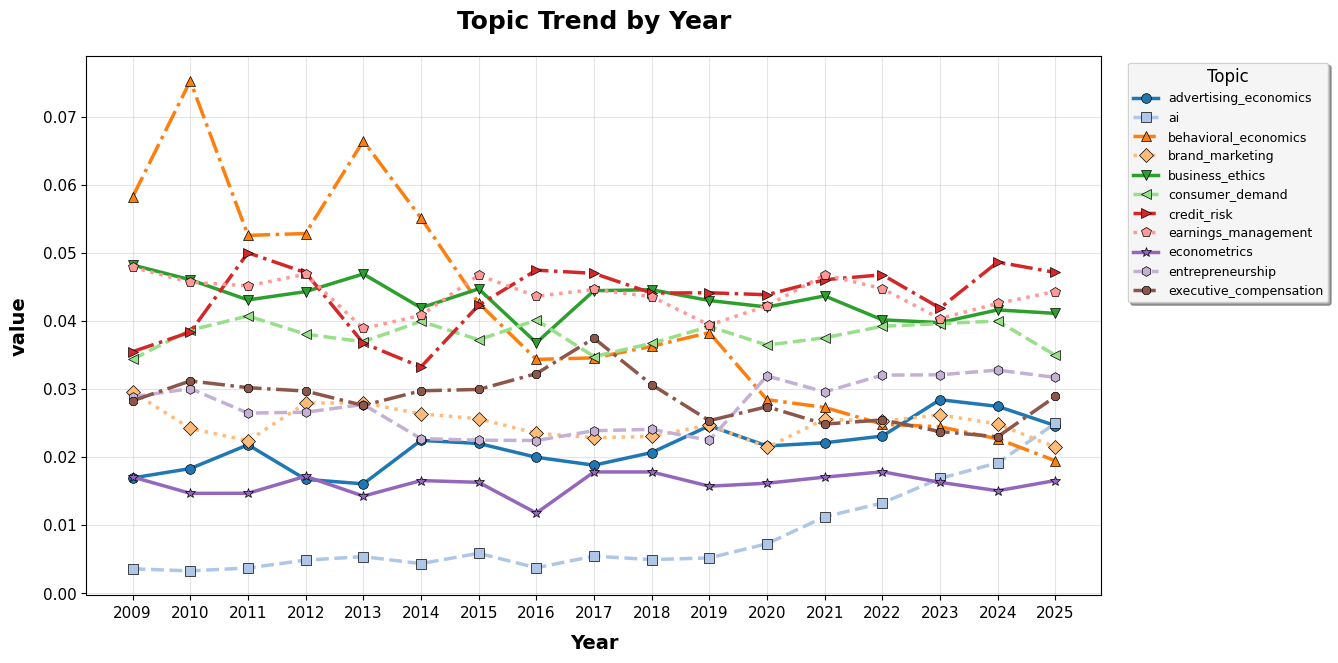 Publication-side topic proxy trends over time