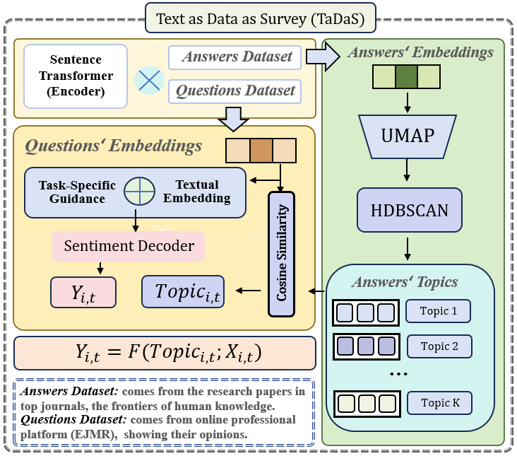 Workflow linking publications and forum discussion in the TaDaS design